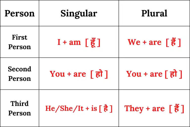 use of is am are sentences in hindi image 5